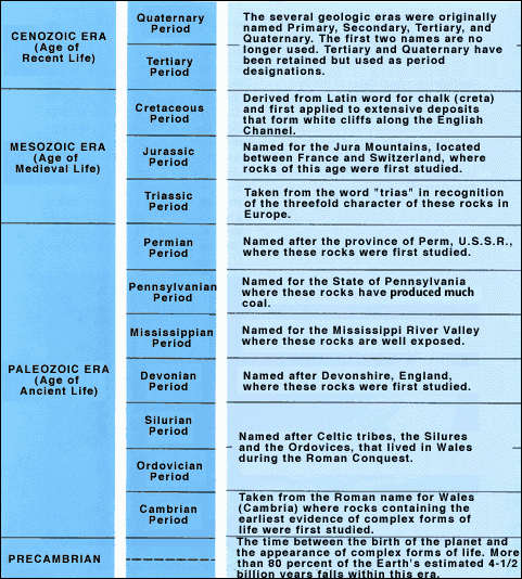 Diagram showing divisions of geologic time